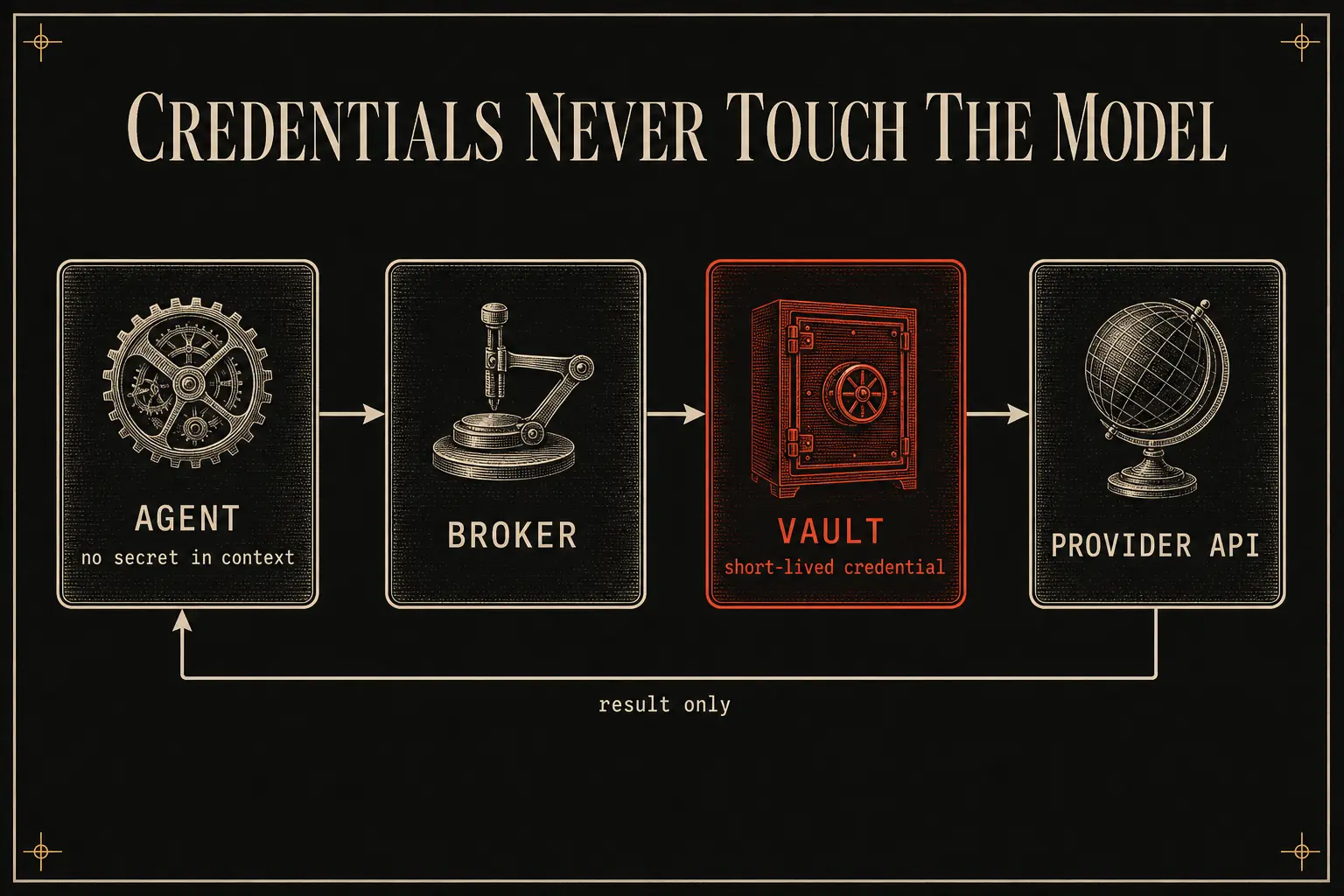 The broker pattern. The agent calls a tool with no secret in its context, the broker fetches a short-lived credential from the vault at execution time, and only the result returns to the agent.