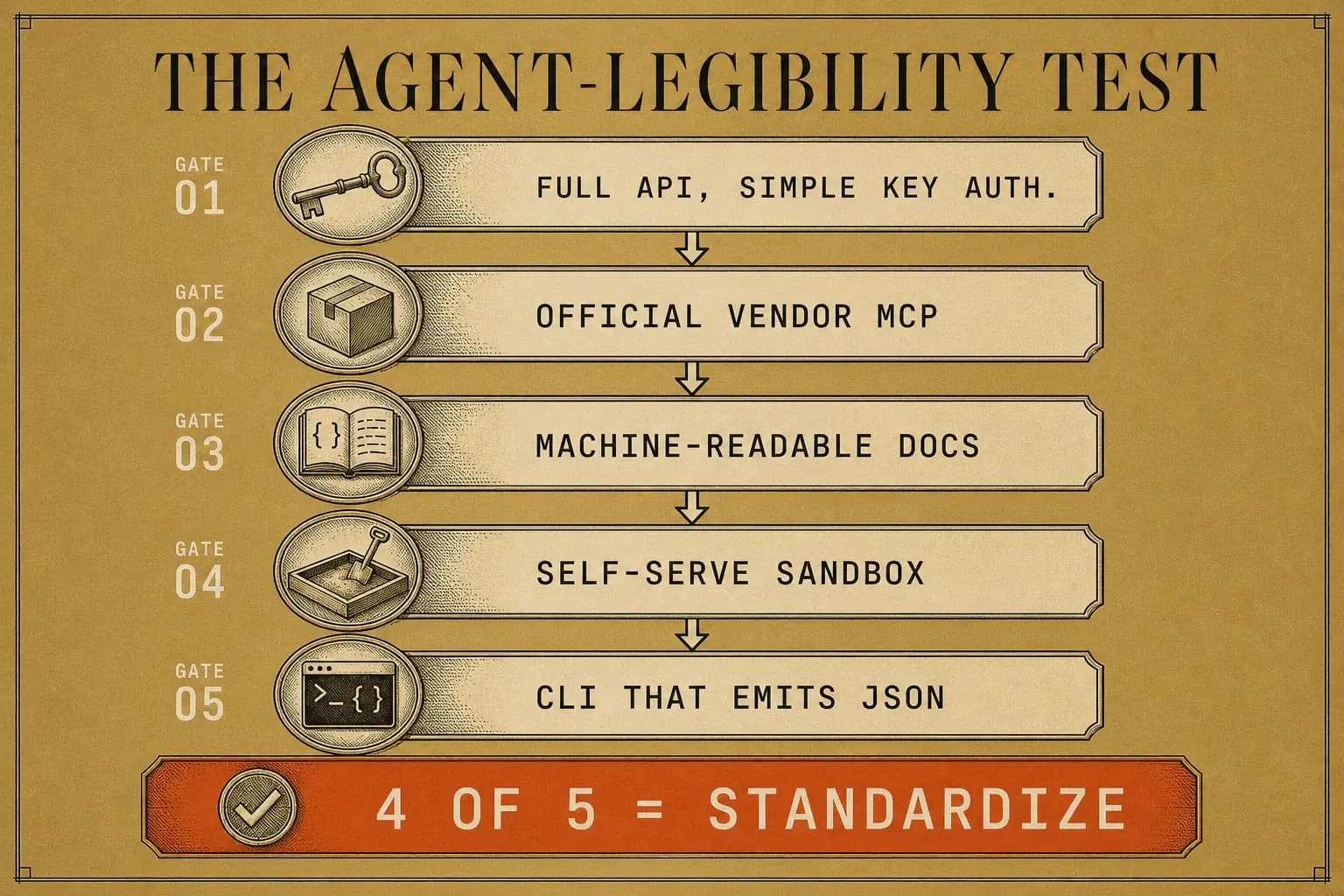 The five properties of the agent-legibility test as gate rows. A tool that clears four of five is a standardize candidate, anything below expects walls.