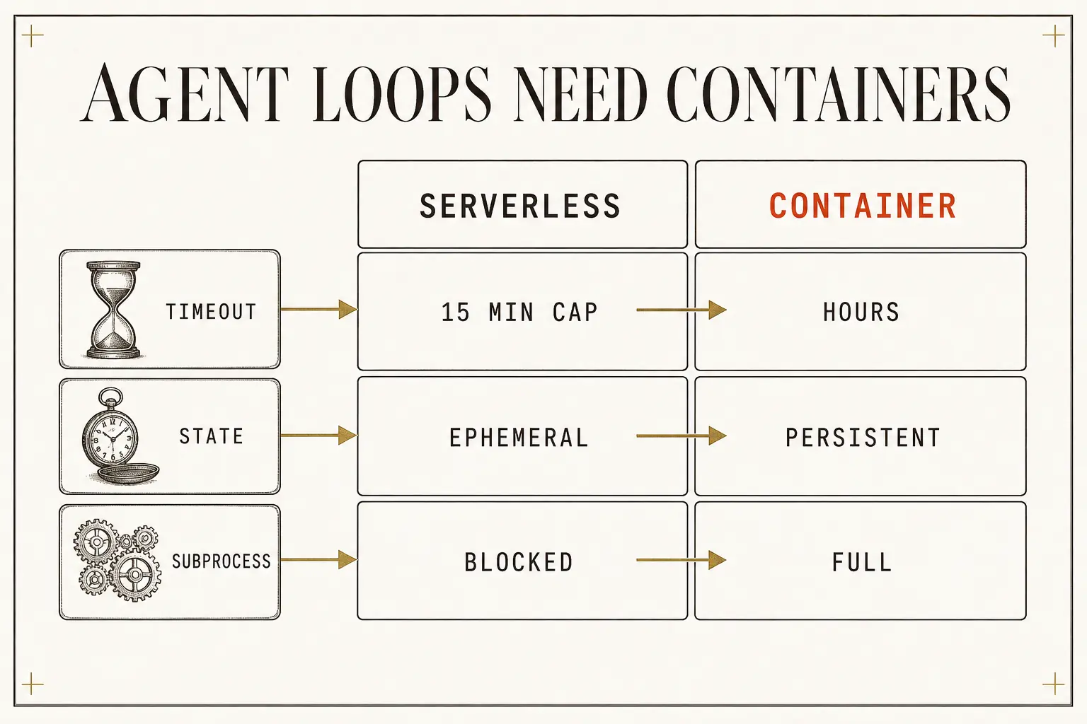 Serverless against containers for agent work. Timeouts, ephemeral state, and blocked subprocesses are the three mismatches that kill long agent loops on serverless.