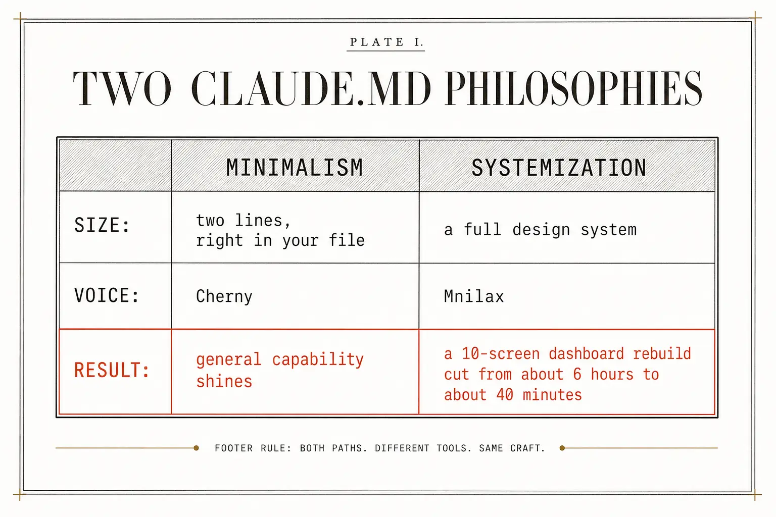 Two working philosophies for CLAUDE.md side by side, a two-line minimal brief against a full machine-readable design system that cut one dashboard rebuild from about six hours to about forty minutes. The systemized approach wins once a project has multiple contributors or a UI that changes often, while the minimal file wins for early exploration.