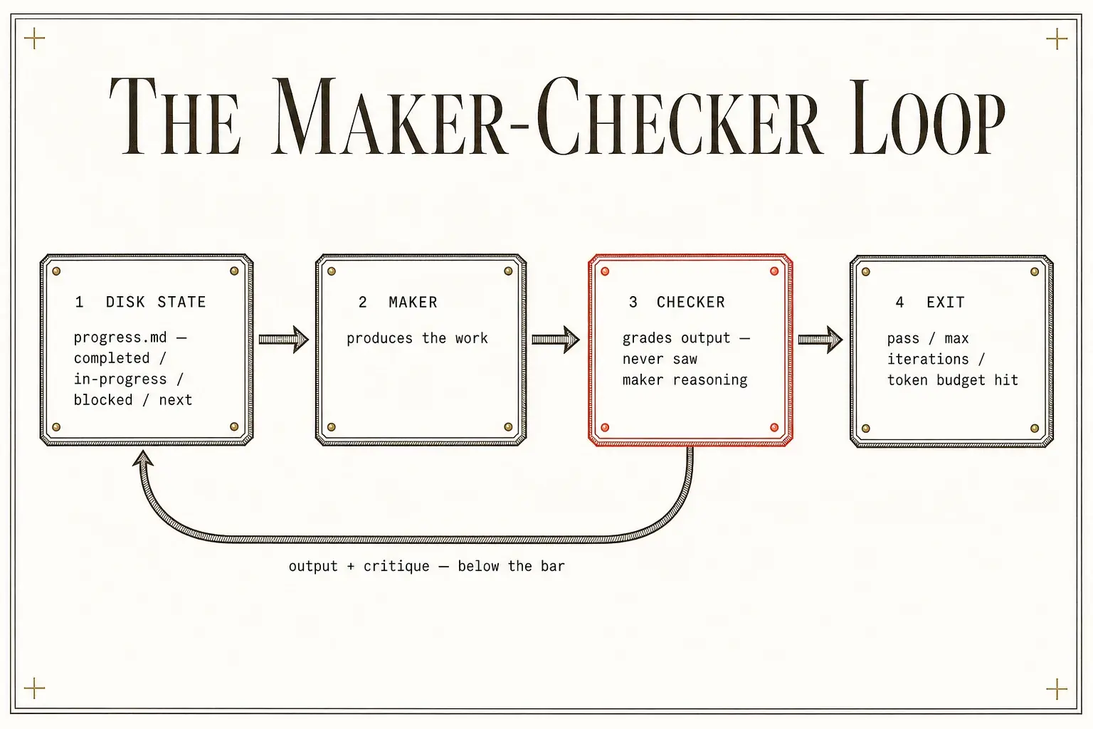 The four-part maker-checker loop: disk state feeds the maker, the checker grades the output blind to the maker's reasoning, and failures feed back with critique until the exit condition is reached.
