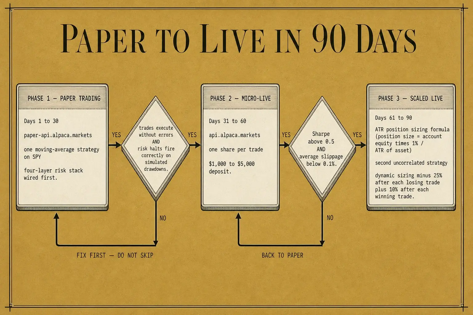 The three-phase path from paper trading to scaled live deployment, with explicit go/no-go gates that must pass before the next phase begins.
