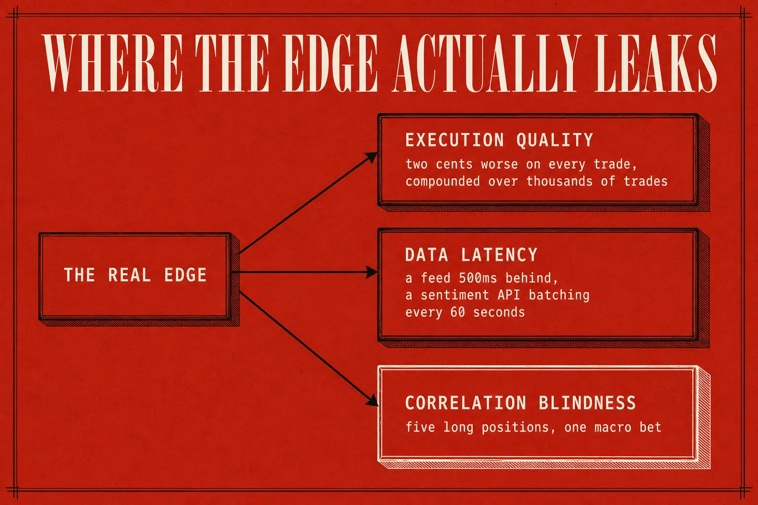 Three unglamorous places a trading edge disappears before it ever reaches a chart: slippage on execution, a data feed running behind the market, and positions that look diversified but move as one bet. The article argues the edge lives in this plumbing, not in the signal itself.