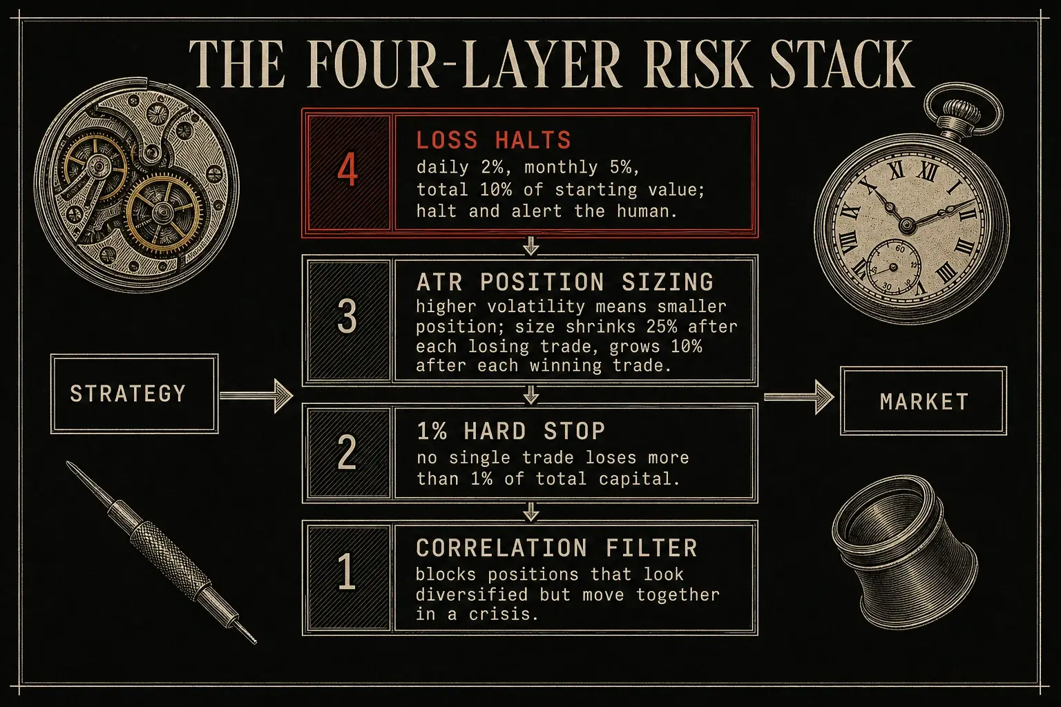 The four layers of risk control in a survivable trading system, from correlation filtering at the base to loss halts at the top, each vetting a trade before any order reaches the market.