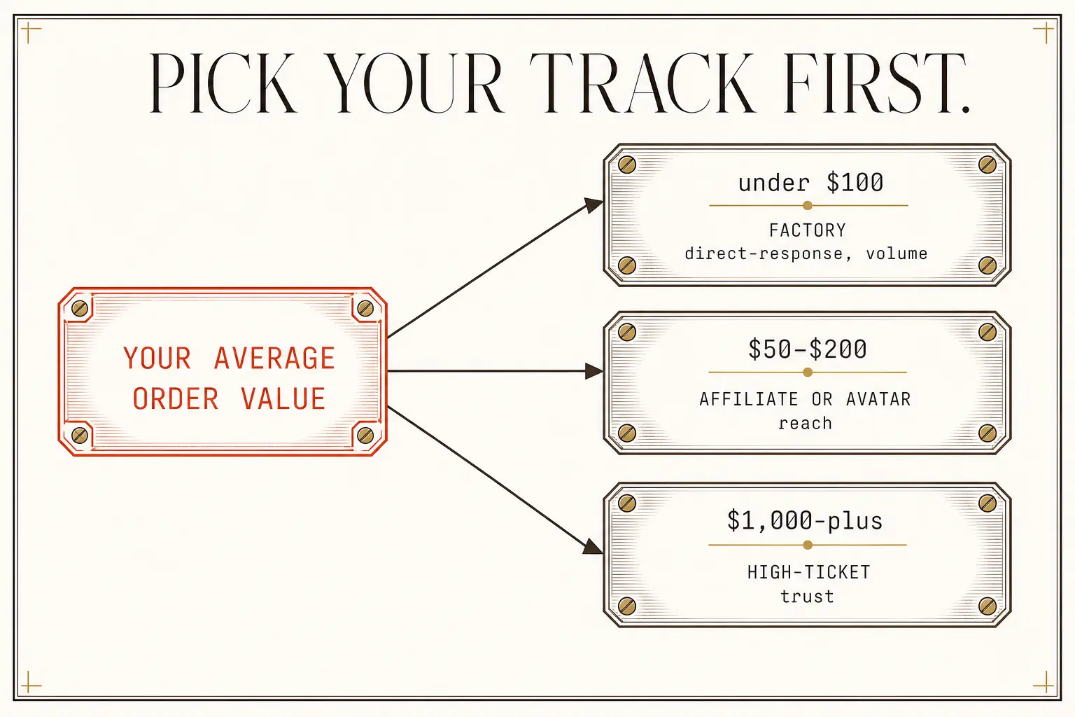 Average order value decides the track before a single frame gets generated. Under $100 means factory volume, $50–$200 means an affiliate or avatar play, and $1,000-plus means high-ticket trust.