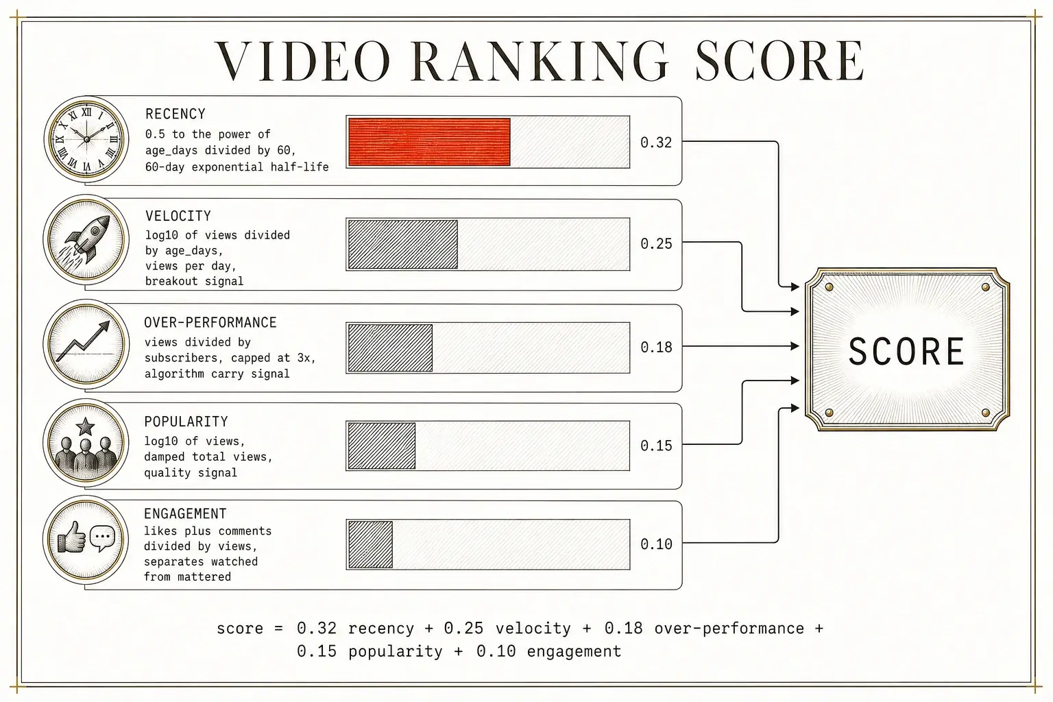 Five normalized signals converge into one video score, with recency and velocity together carrying more than half the weight at 0.57 combined.