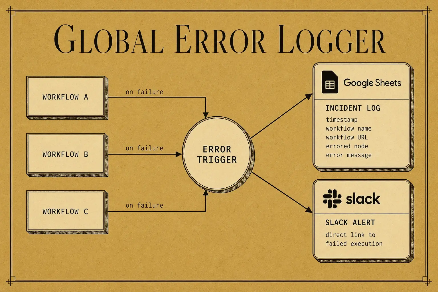 The global error logger. Point every workflow's Error Workflow setting at one Error Trigger, which receives the run details on any failure, writes them to one centralized log, and alerts you with a link to the failed run.