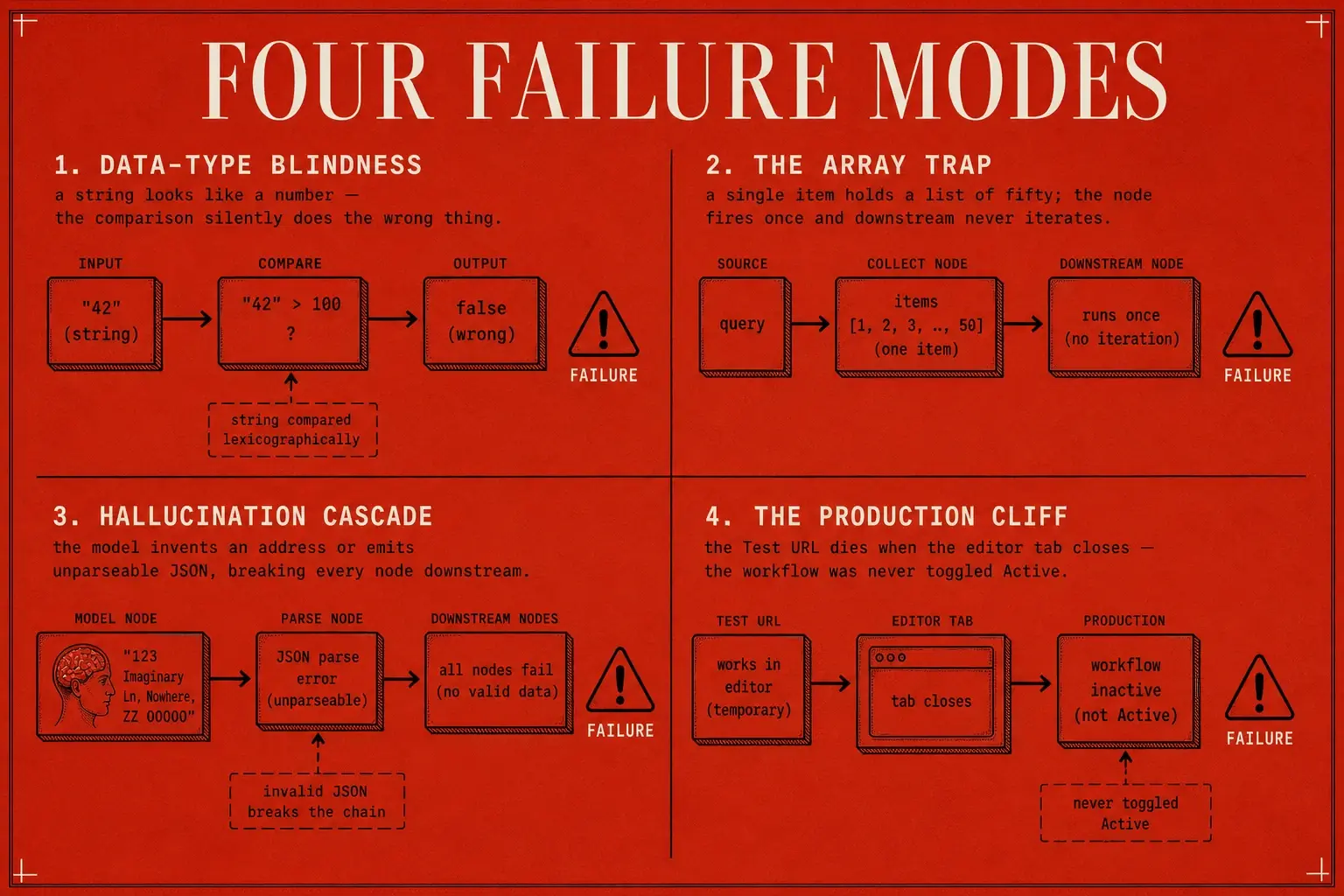 The four structural failure modes behind most no-code production incidents, each tracing back to not understanding the platform data model.