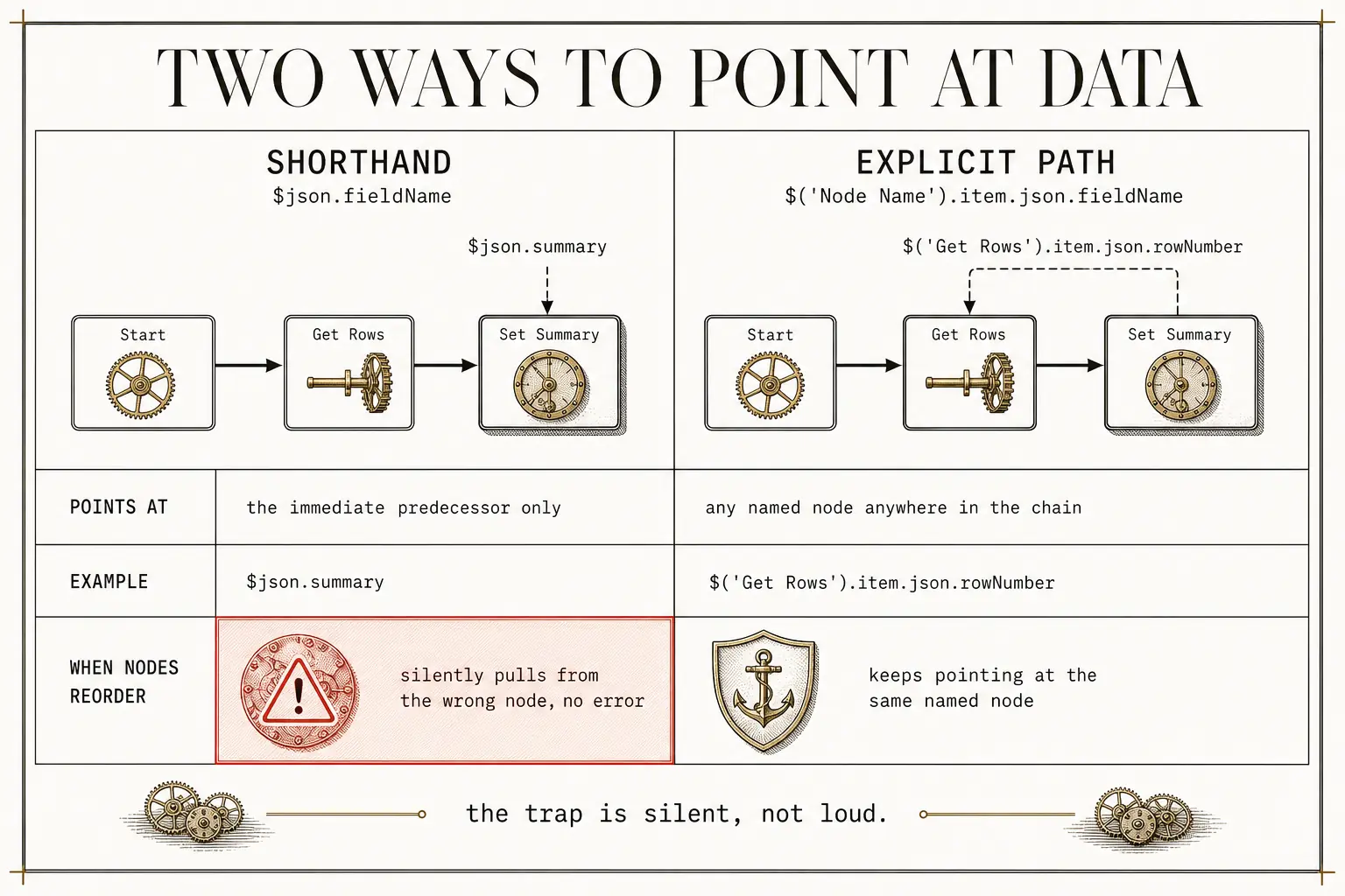 The two ways n8n lets you reference data. The shorthand only ever points at the node right before it, so reordering the canvas silently breaks the reference with no error, while the explicit named path keeps pointing at the right node no matter how the canvas changes.