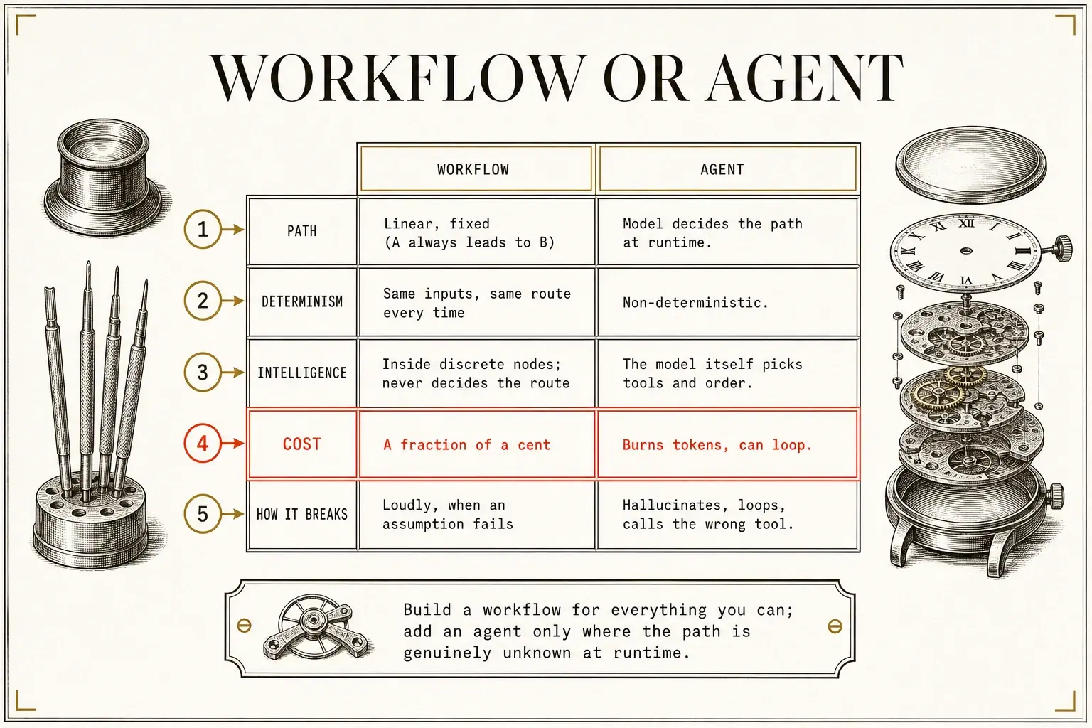 Workflow against agent across five dimensions: path, determinism, where intelligence lives, cost, and how it breaks.
