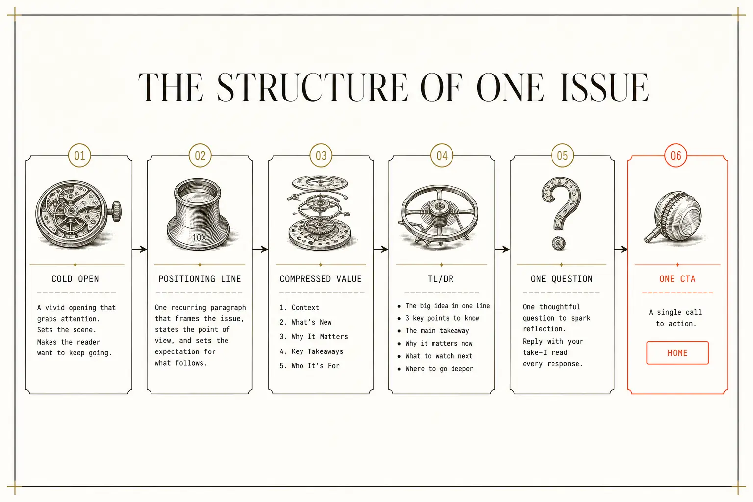 The six-stage structure of one newsletter issue, from the cold open through the single call to action that sends the reader back to your own site.