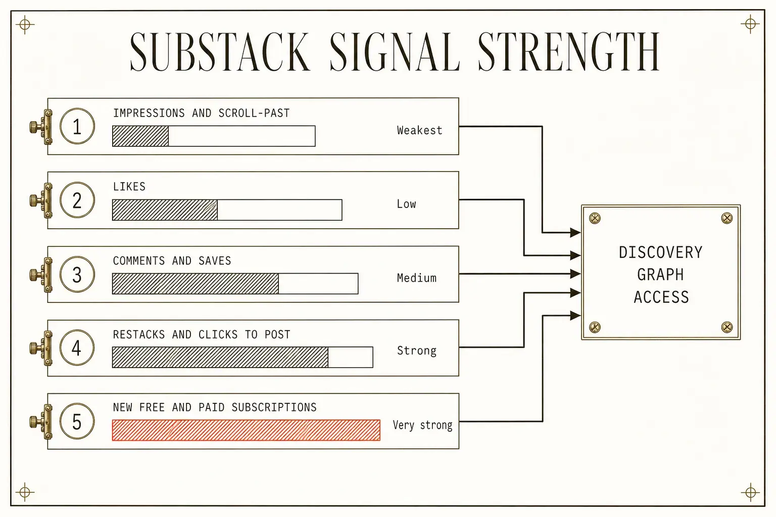 Five Substack algorithm signals ranked from weakest to strongest, showing where to spend effort to open the discovery graph.