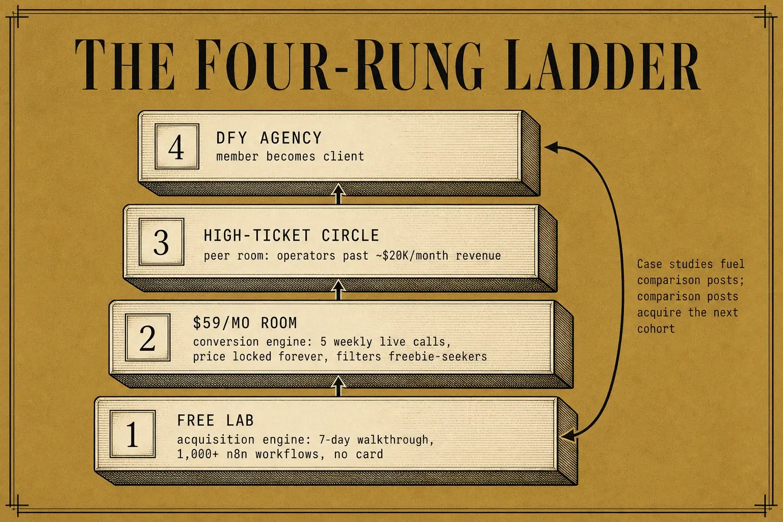 The four-rung community ladder from free acquisition engine to done-for-you agency, with the loop where the agency feeds case studies back into the comparison posts that acquire the next cohort.