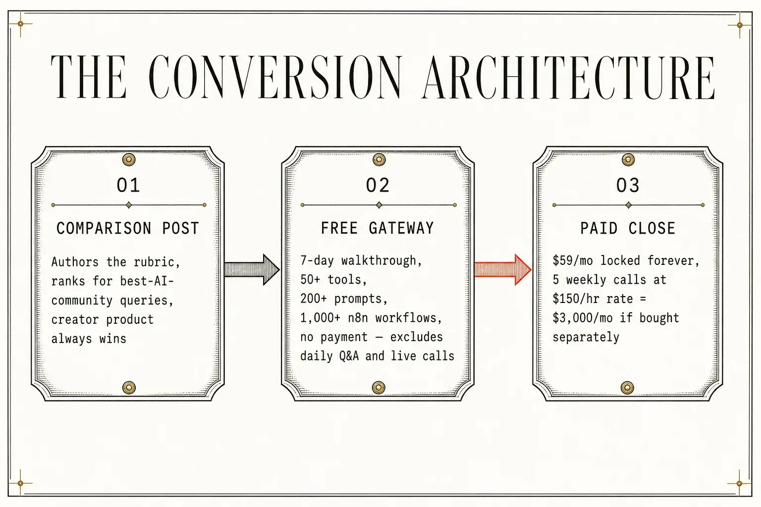 The three-move conversion architecture that carries a cold viewer from a search result to a $59 monthly subscription.