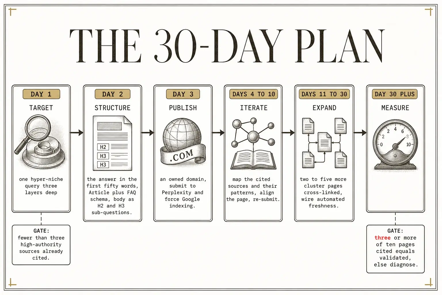 The 30 day sequence from picking one hyper-niche query to measuring whether three of ten cluster pages get cited.