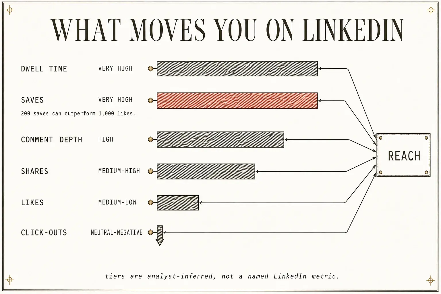 Six LinkedIn engagement signals ranked by their weight in the 2026 feed algorithm, from dwell time and saves at the top tier down to click-outs at neutral-negative, all converging into a single reach outcome.