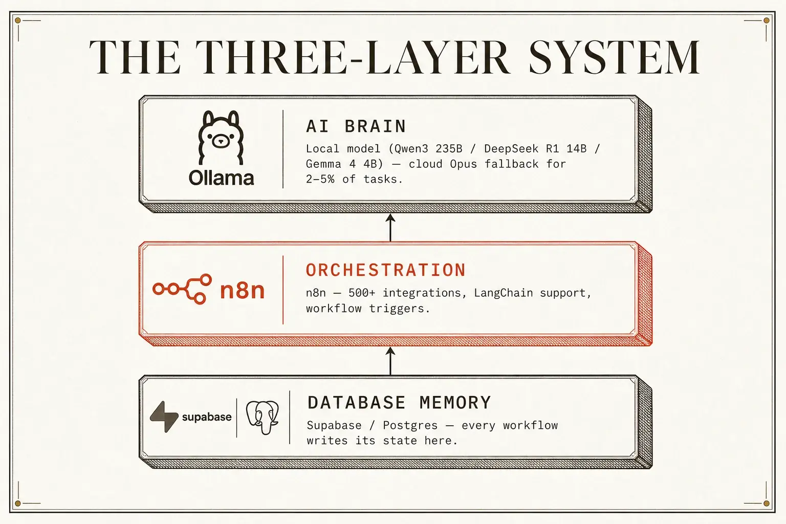 The three-layer architecture that turns isolated open-source tools into one system: n8n handles orchestration, Supabase or Postgres holds persistent memory, and a local Ollama model serves as the AI brain with cloud Opus as a fallback for the hard 2 to 5 percent.