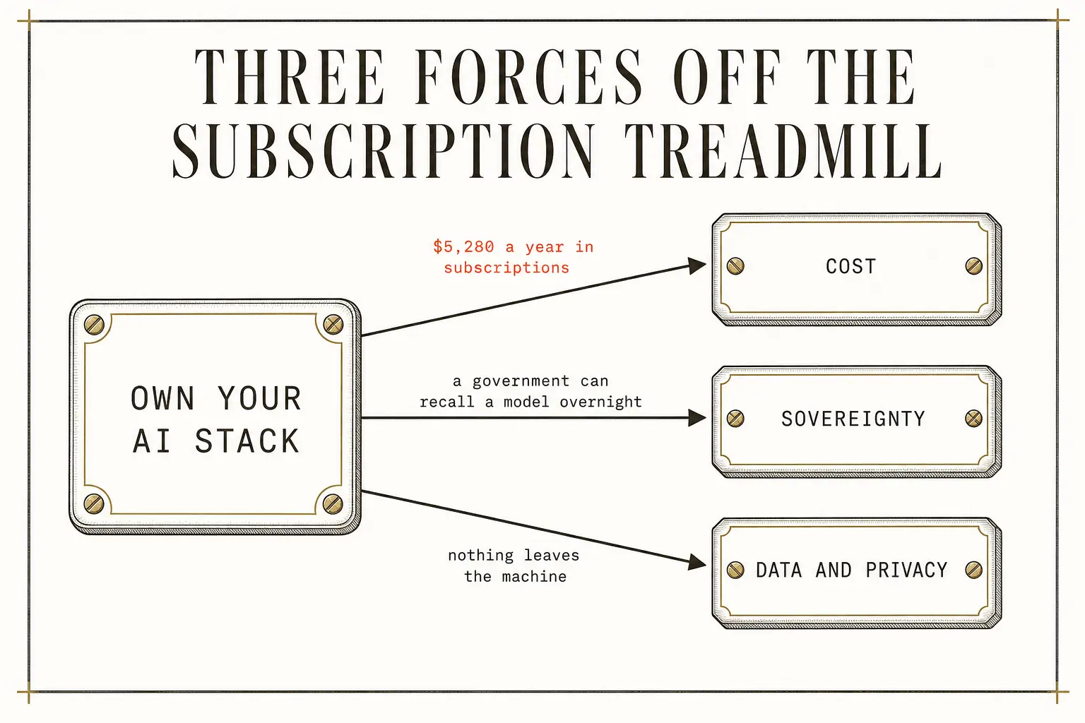 Three separate forces, cost, sovereignty, and data privacy, all point to the same decision: stop renting the AI stack and start owning it.