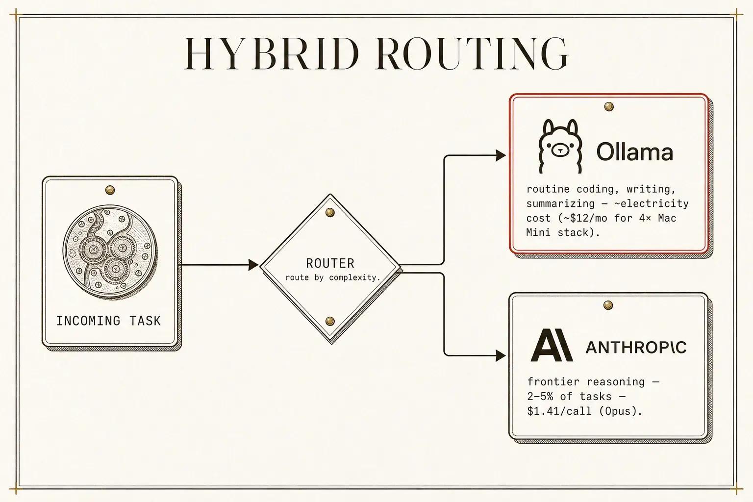 The hybrid routing pattern: an incoming task hits a router that sends routine work to the local model at electricity cost only, while the 2 to 5 percent of tasks that need frontier reasoning fall through automatically to a cloud API call.