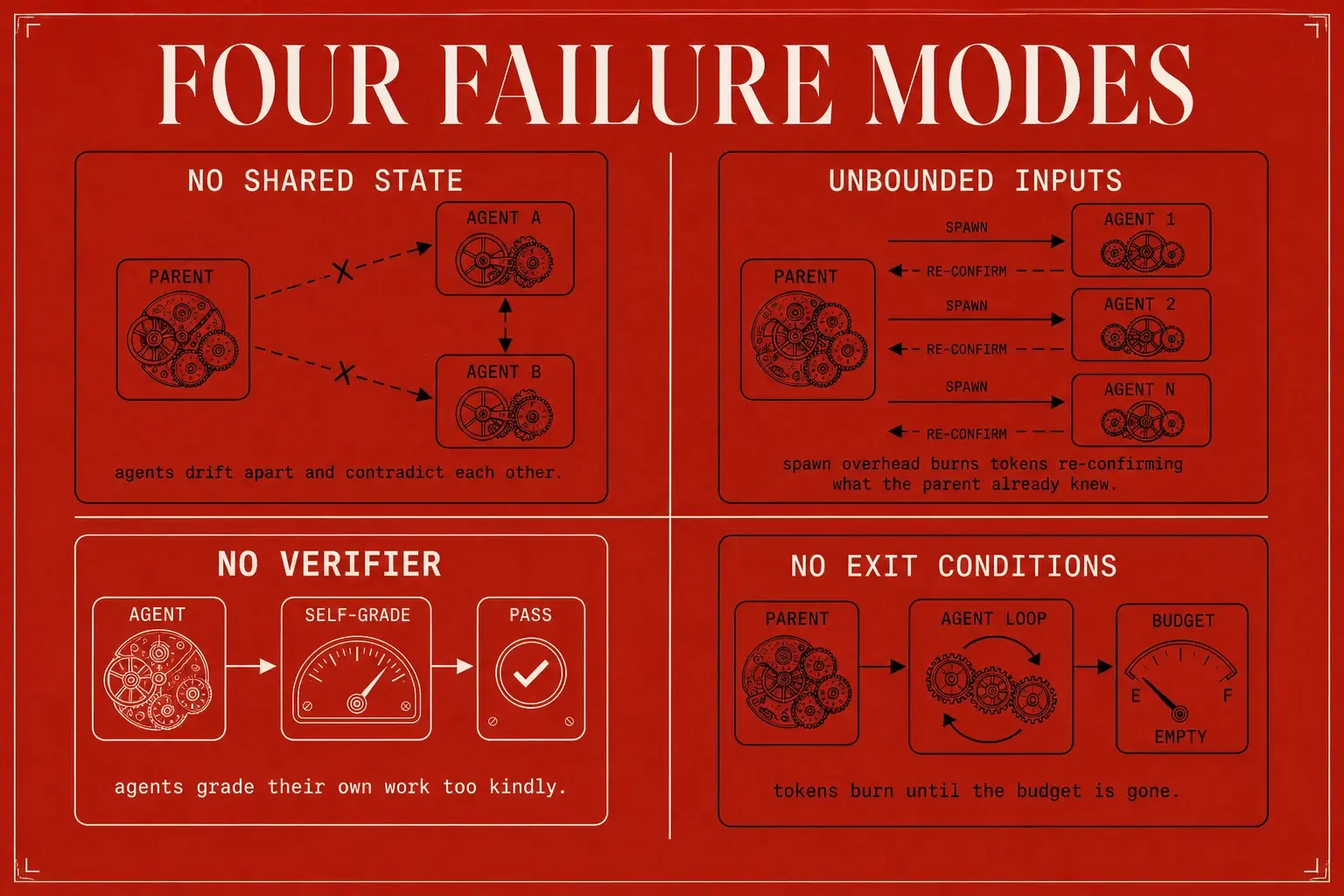 Four predictable failure modes that kill multi-agent systems in production, each tied to a missing engineering constraint.