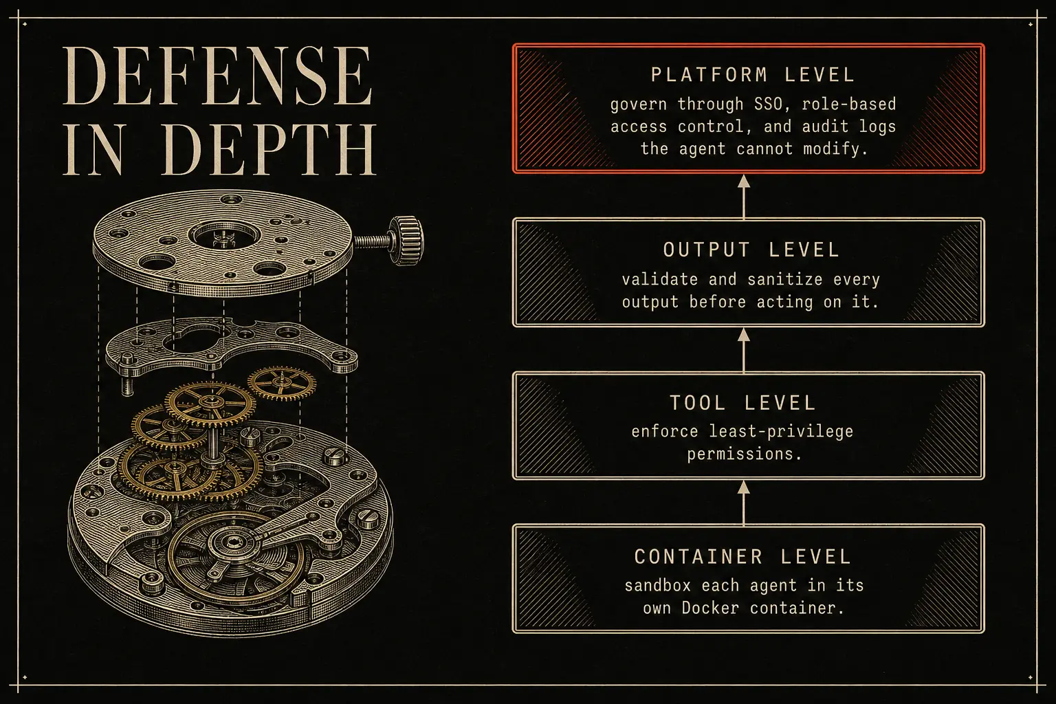 The four levels of defense in depth for an agent that writes and runs code: sandboxed containers, least-privilege tools, validated outputs, and a governing platform holding an audit trail the agent cannot modify.