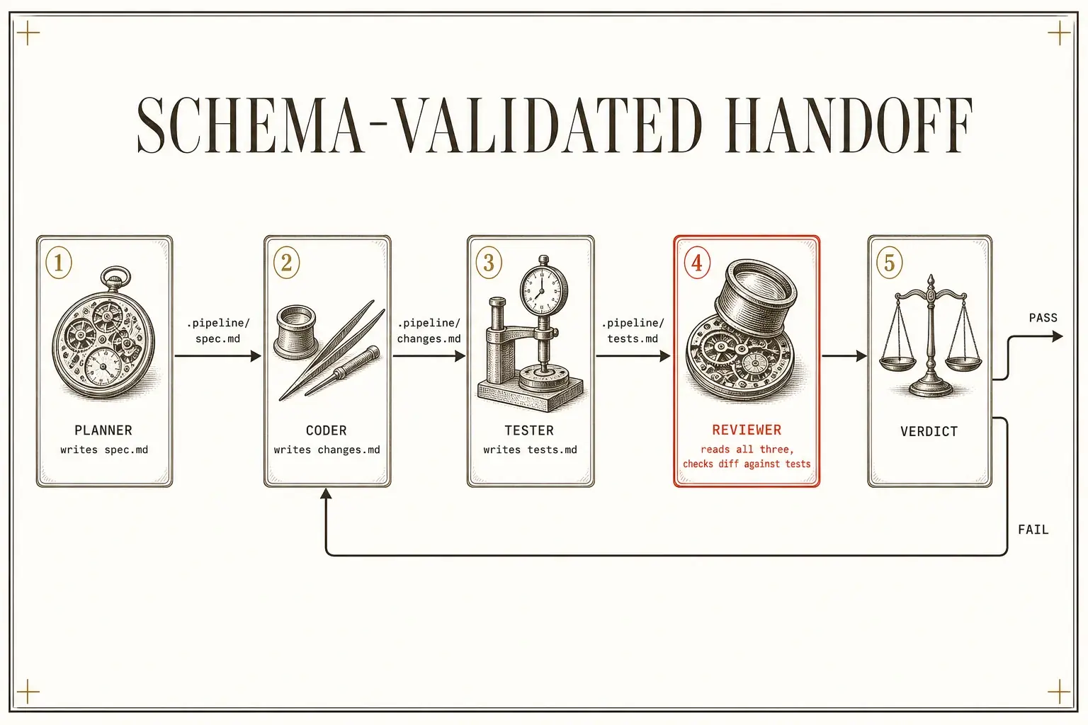 A schema-validated file-based handoff chain where each agent writes a named artifact and the next agent reads and validates it before proceeding.