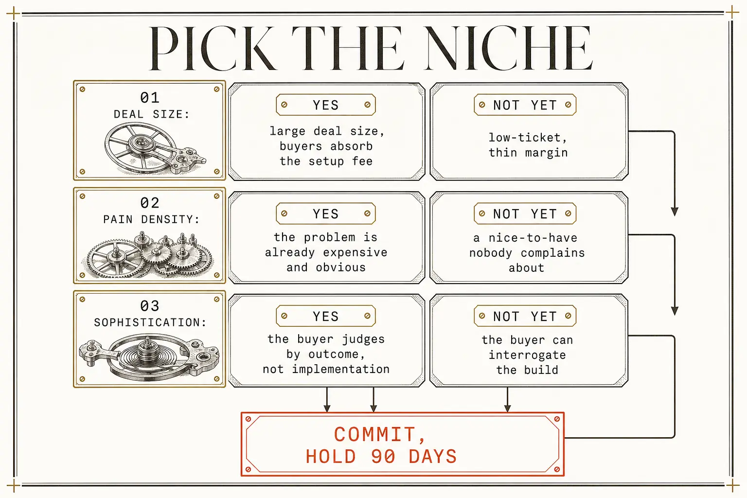 A three-gate test for niche choice: deal size, pain density and technical sophistication each need a yes before you commit to one niche and hold it for ninety days.