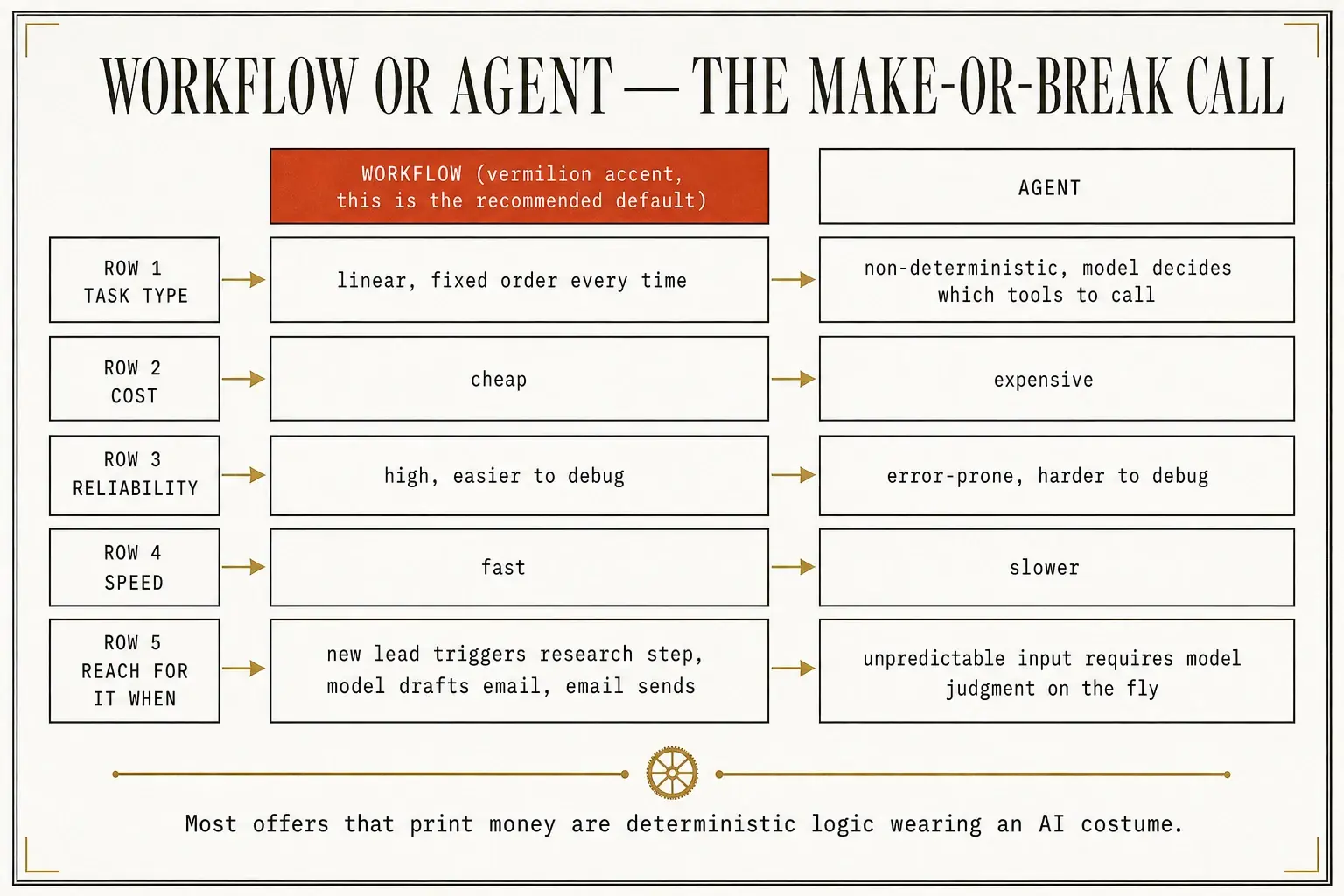 A side-by-side comparison of workflows against agents across task type, cost, reliability, speed, and the conditions that call for each.