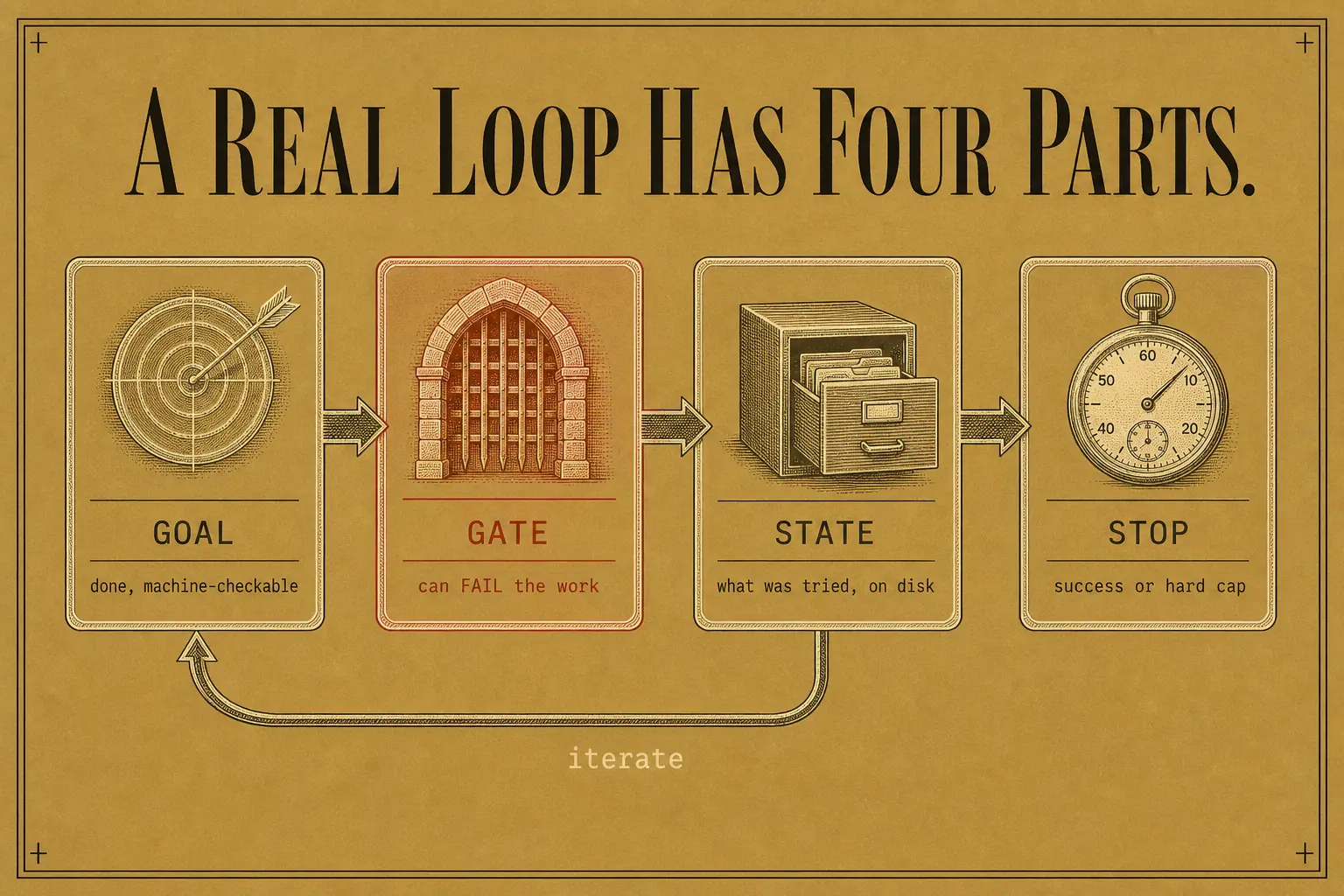 The four parts of a real loop. The goal defines done in machine-checkable terms, the gate can fail the work automatically, state on disk lets the next pass learn from the last, and the stop condition caps iterations and dollars.