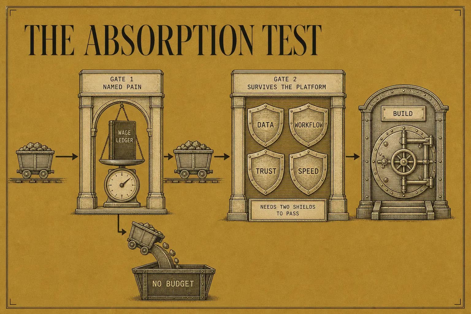 The absorption test. Gate one: does the buyer already fund this pain in headcount or nameable lost revenue. Gate two: what survives when the platform ships it as a feature. Build only where gate one passes and gate two names at least two survivors.
