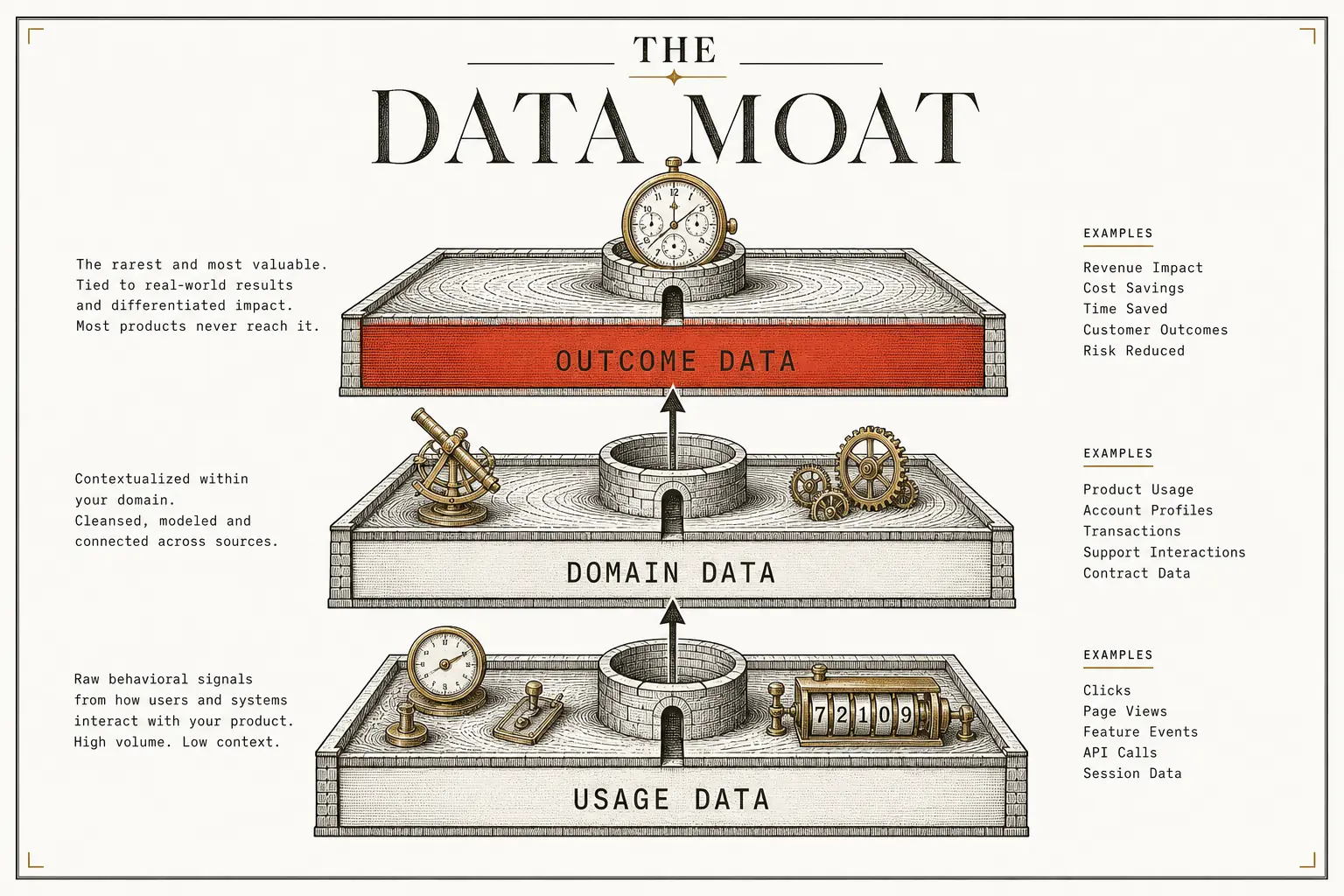 The three tiers of data moat that separate a wrapper from a company: usage data, domain data, and outcome data. Most AI products collect only the bottom tier, which is why a thin interface over someone else's model rarely survives.