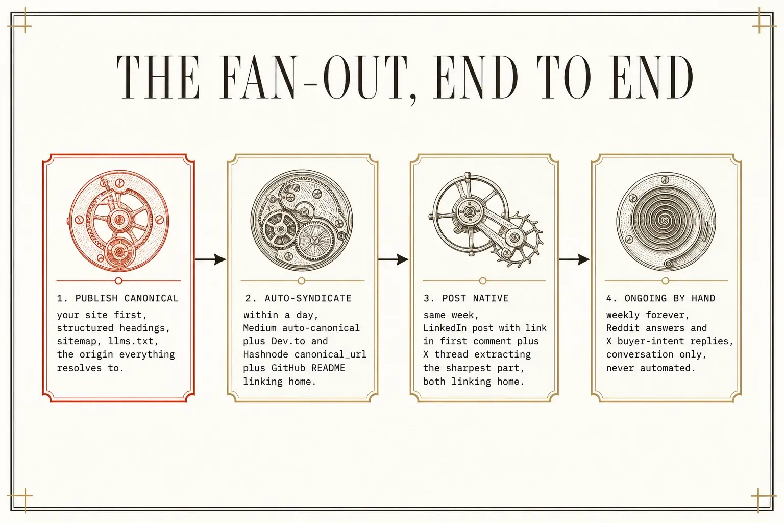 The four-stage weekly sequence from the first canonical post on your site through automated syndication, native posts, and the ongoing hand-written answers that AI engines quote.