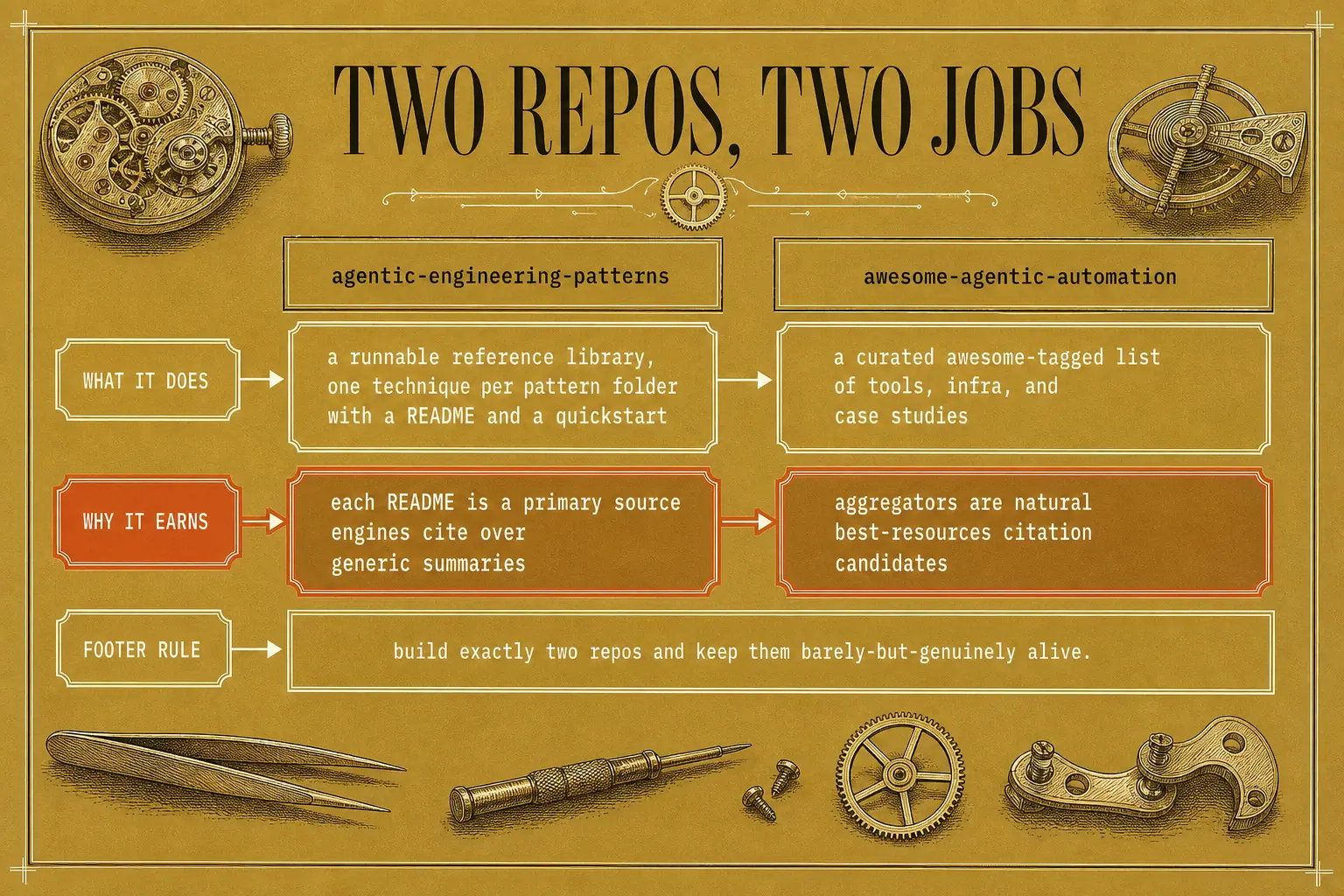 The two GitHub repos worth building and why each earns citations on its own terms, one a runnable pattern library and the other a curated resource list.
