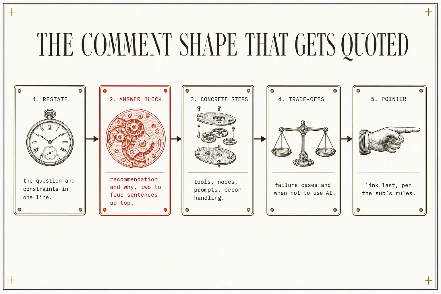 The five-part shape of a Reddit comment that earns AI citations, moving from restating the question to placing any link last.