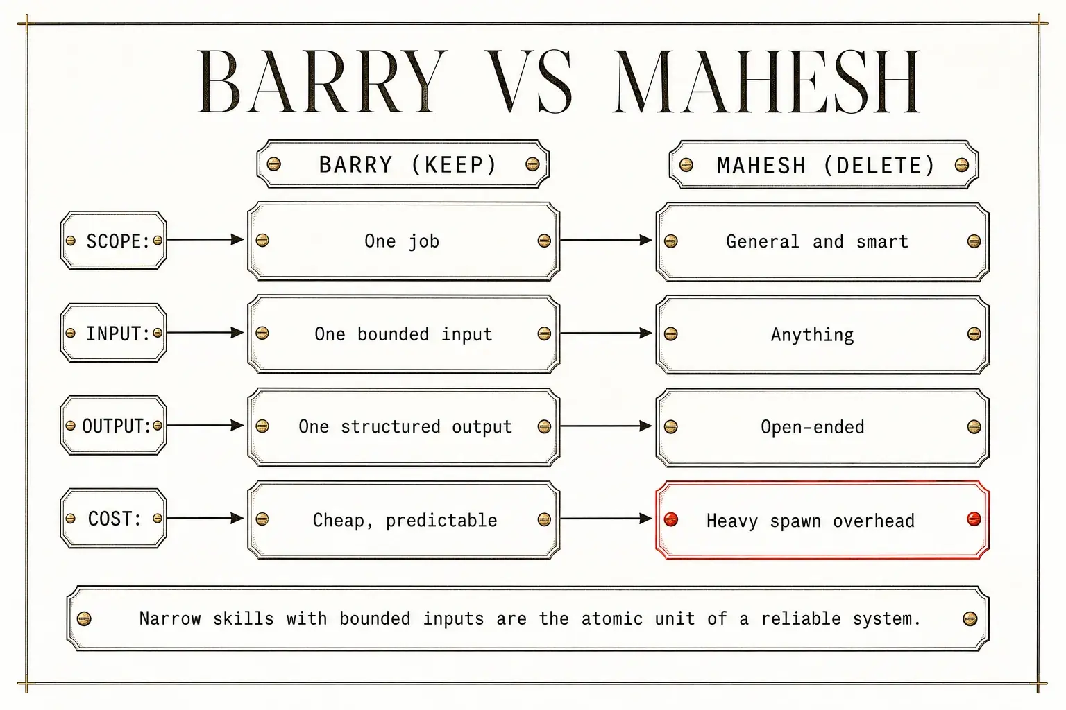 A two-column comparison of Barry skills against Mahesh agents across four dimensions: scope, input, output, and cost.