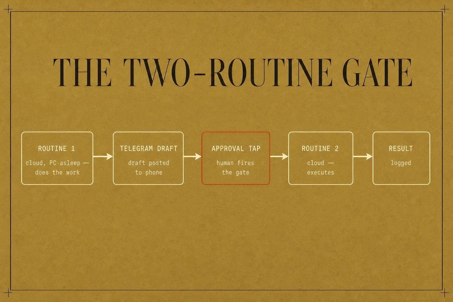 The two-routine gate: Routine 1 runs in the cloud and posts a draft to Telegram, a human approval tap fires Routine 2, which then executes the action.