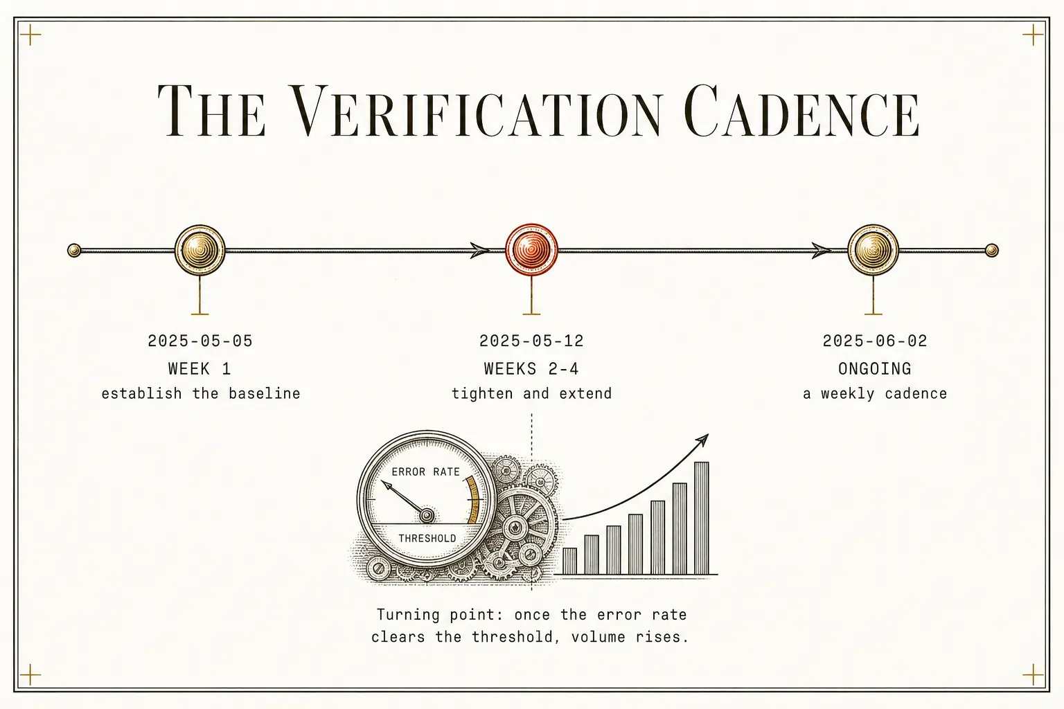 The three-phase verification cadence, week one for the baseline, weeks two through four to tighten and extend, then an ongoing weekly check. Raising volume only after the error rate clears the threshold is the turning point between a calibrated system and a fragile one.