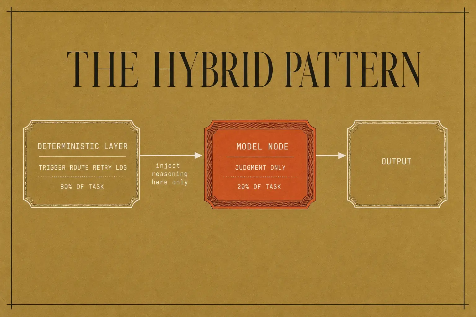 A hybrid system splits the task: a deterministic layer handles the predictable 80 percent by triggering, routing, retrying, and logging, while a single model node handles only the 20 percent that requires judgment.
