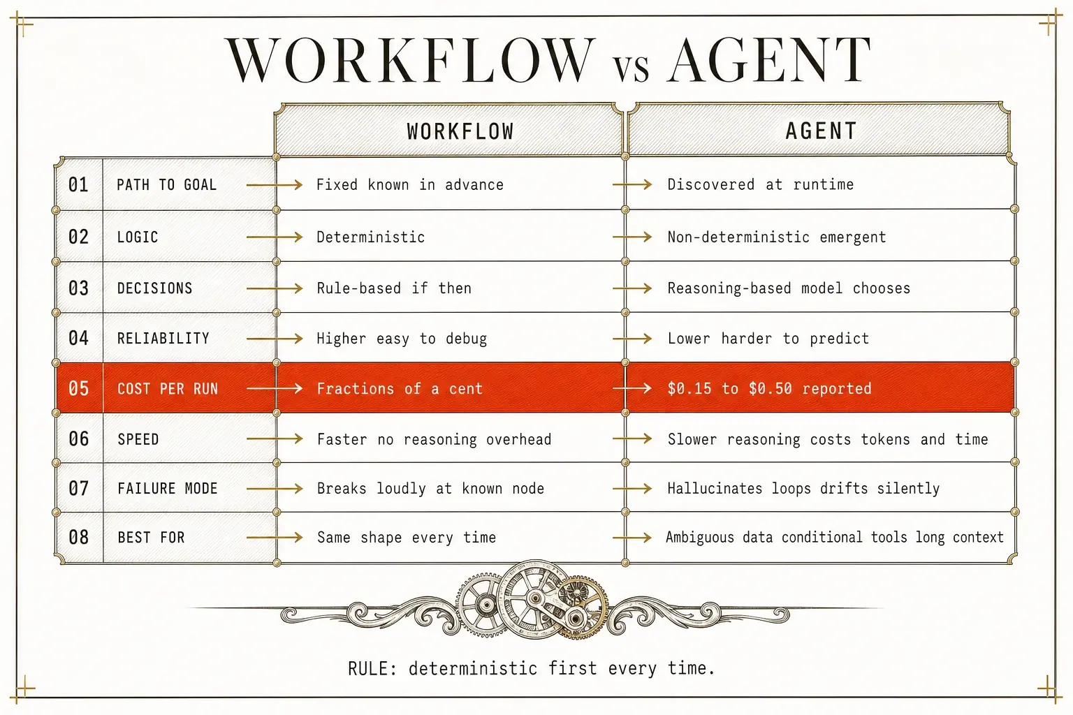 Eight dimensions separating a workflow from an agent, with cost per run as the central trade-off between fractions of a cent and $0.15 to $0.50 reported.