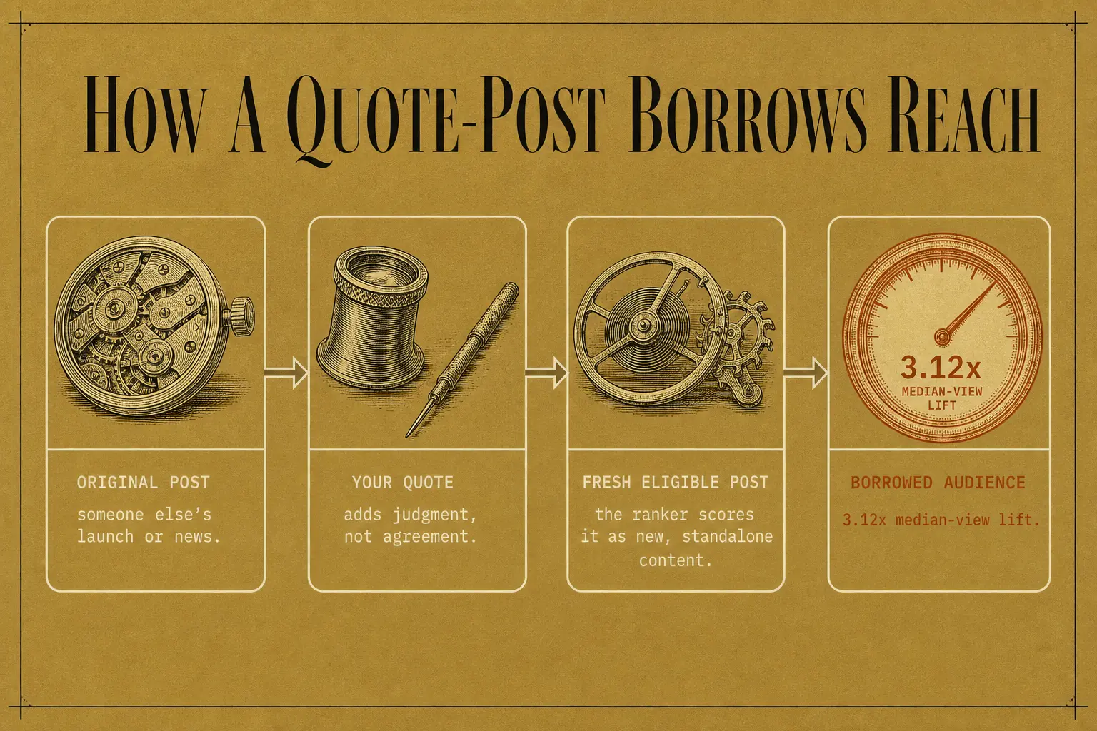A quote-post moves through four stages: the original post, your added judgment, a fresh post the ranker treats as new, and the audience it borrows from the source. The measured lift for this format is 3.12x on median views.