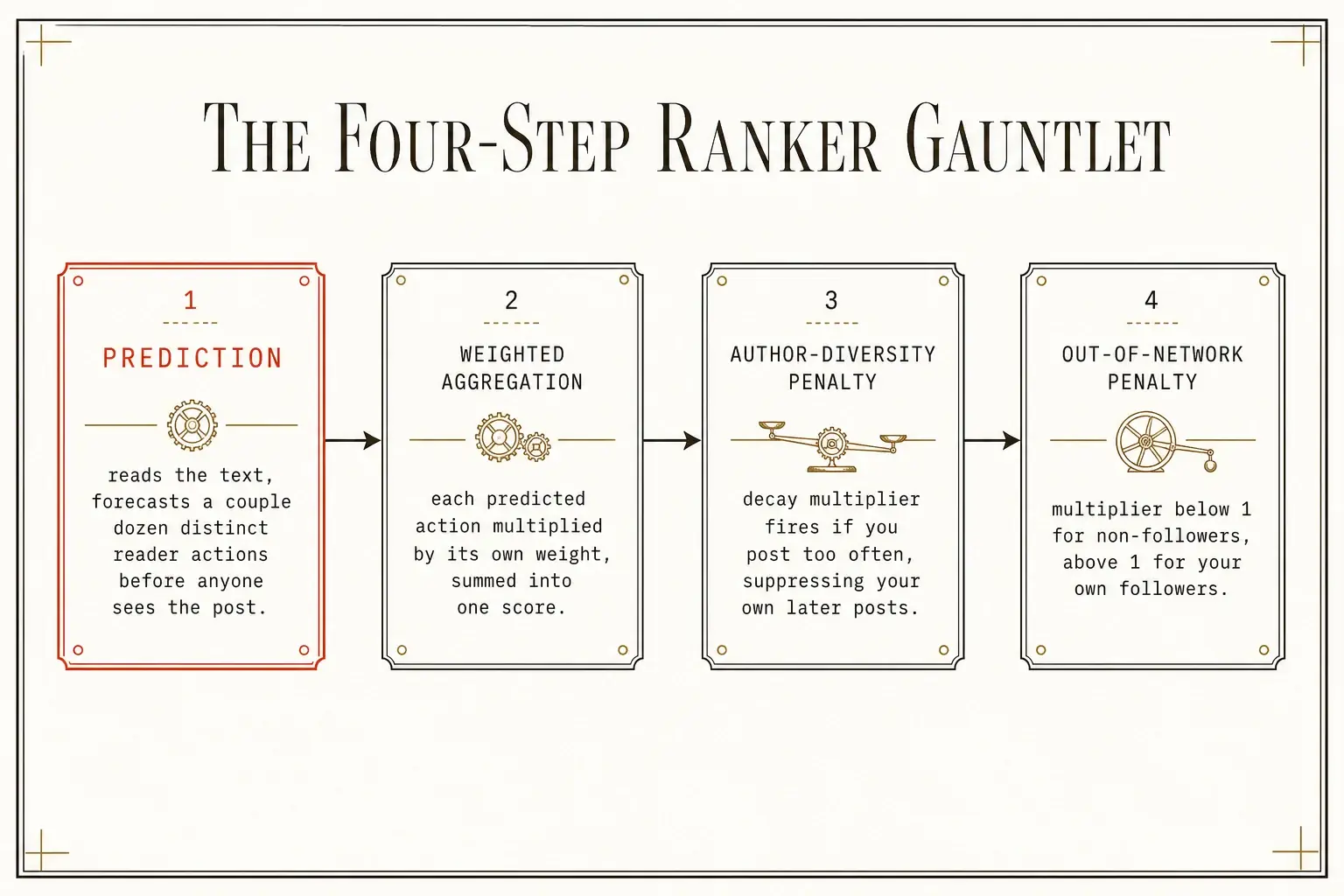 The four sequential stages every post runs through when it hits publish: prediction, weighted aggregation, author-diversity penalty, and out-of-network penalty.