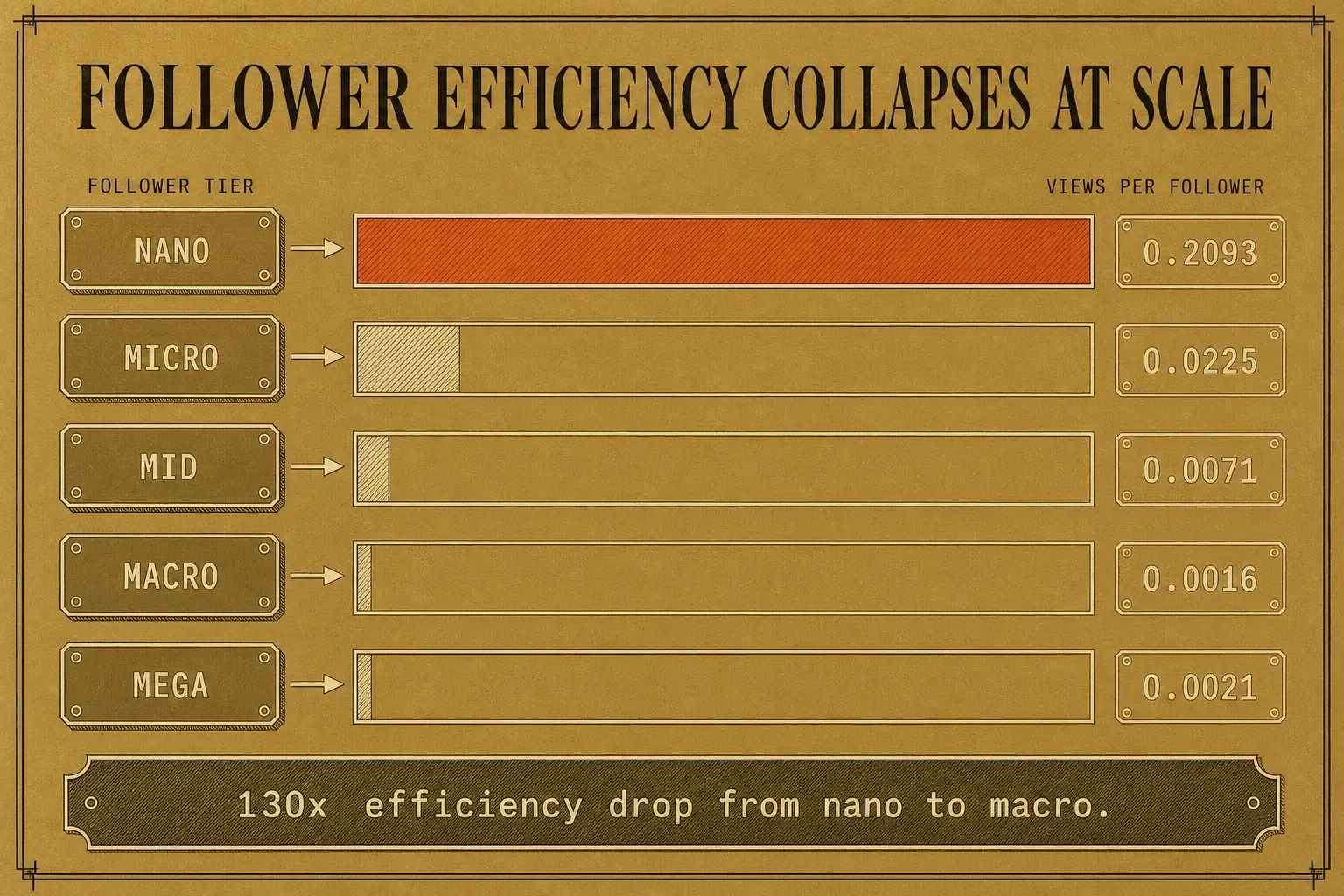 Views per follower across five account tiers, showing a 130-fold efficiency drop from nano accounts at 0.2093 down to macro accounts at 0.0016.