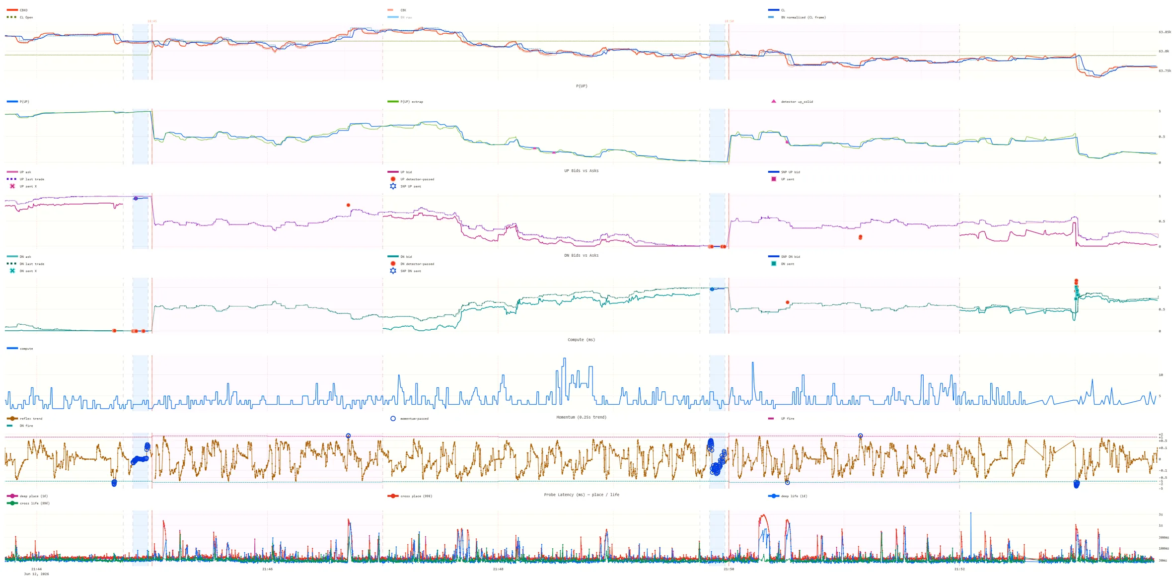 LIVE OPERATOR VIEW — PRICE FEEDS, MODEL OUTPUT, ORDER LADDERS, COMPUTE TIME, MOMENTUM AND PROBE LATENCY ACROSS ONE TRADING WINDOW (PAPER MODE)