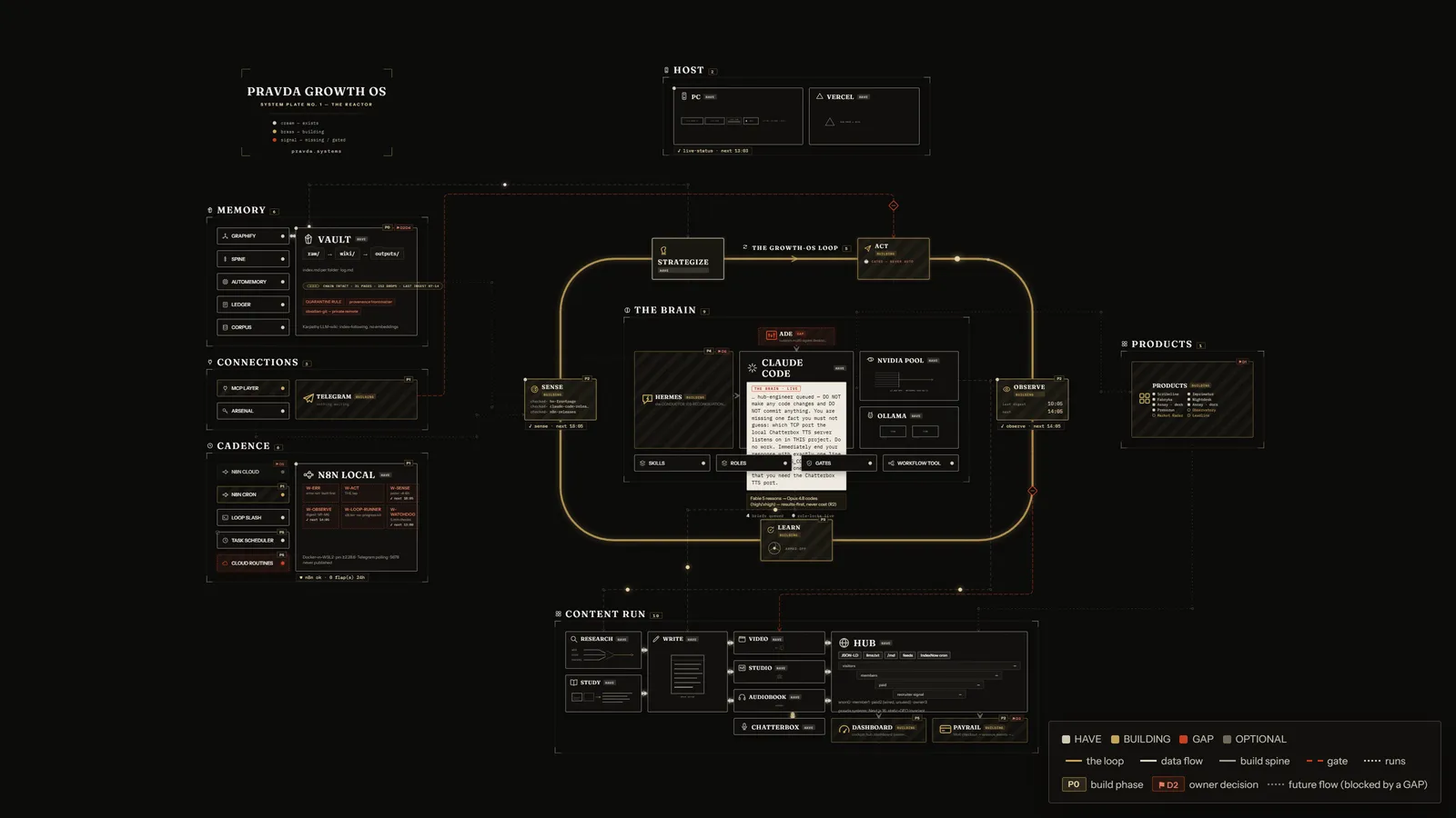 The PRAVDA Growth OS — the live system map